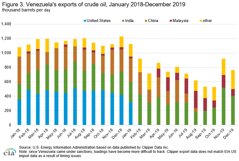 File:Venezuela's exports of crude oil, January 2018-December 2019.png