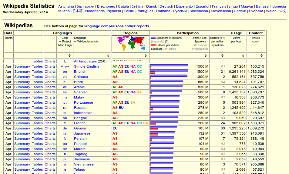 File:Wikipedia Statistics - 2014-06-26.png