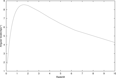 File:Angular-size-redshift-relation.png