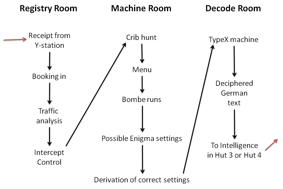 File:Information Flow Bletchley Park Enigma Messages.png