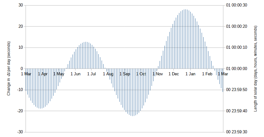 File:Length of solar day.png