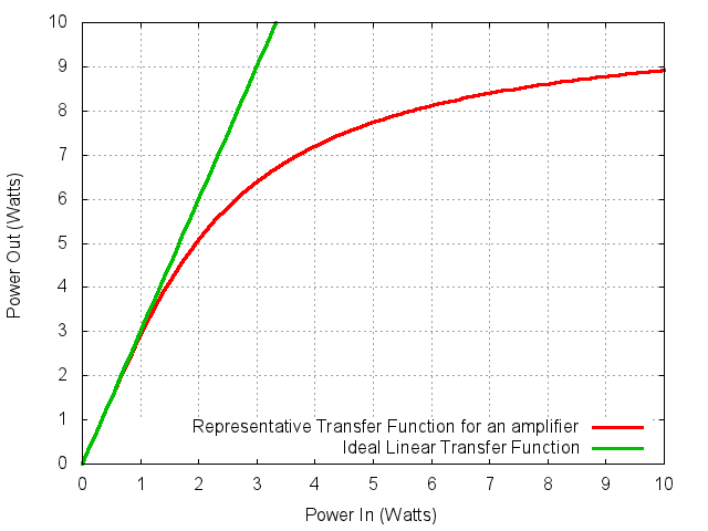 File:Amplifier Compression.gif