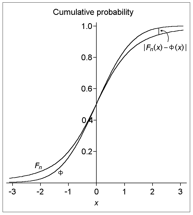 File:BerryEsseenTheoremCDFGraphExample.png