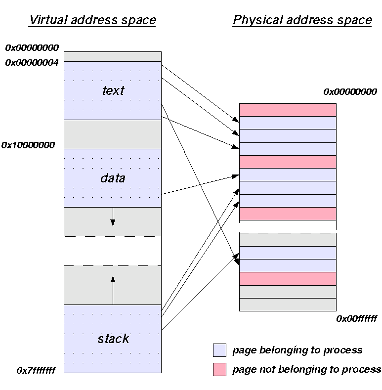 File:Virtual address space and physical address space relationship.png