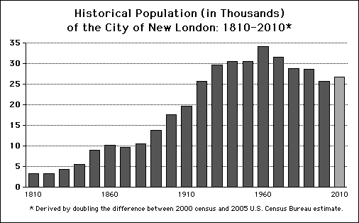 File:New London Population.png
