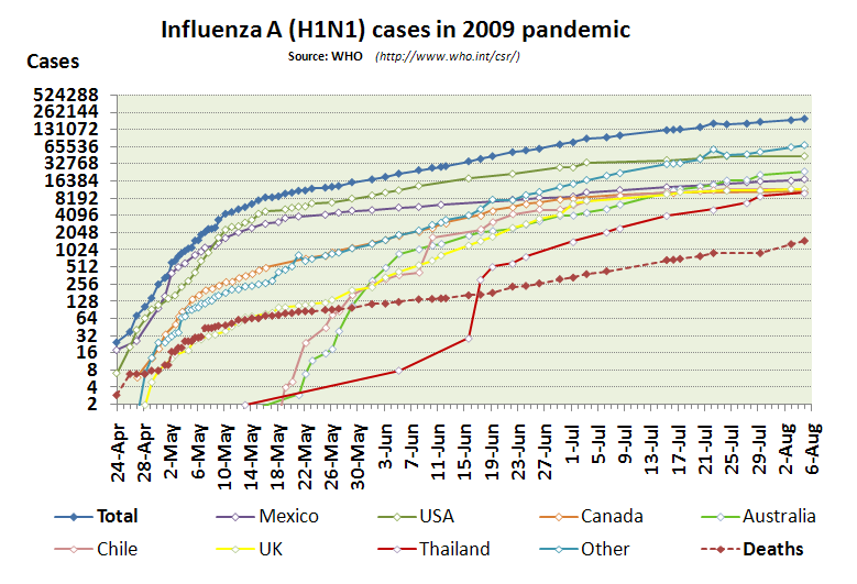 File:Influenza-2009-cases-logarithmic-2.png