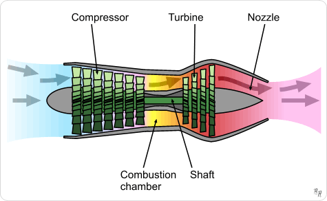 File:Turbojet operation- axial flow.png