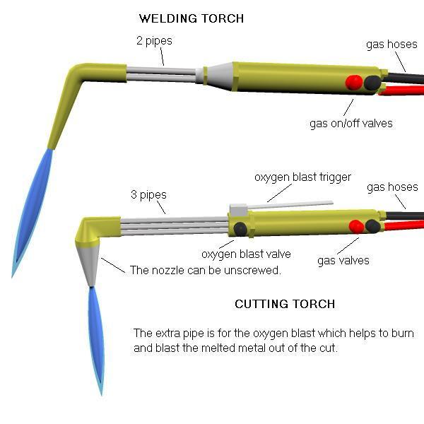 File:Types of gas torch head.jpg