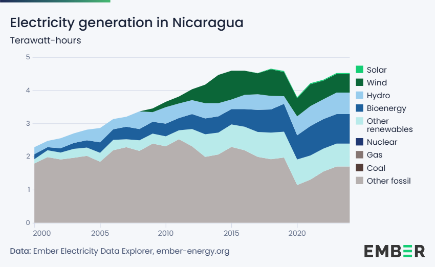 File:Nicaragua electricity generation by source.png