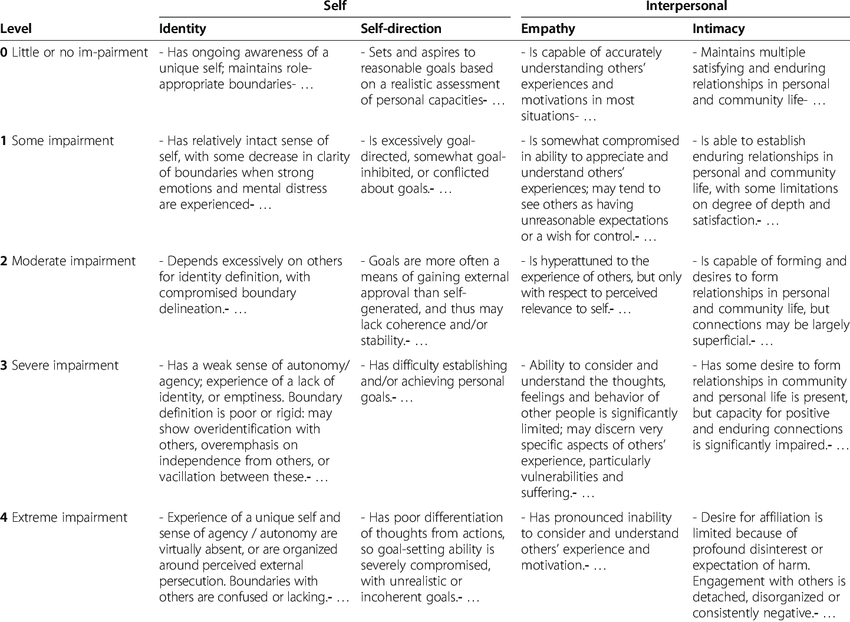 File:DSM-5-Level-of-Personality-Functioning-Scale-APA-2013-p-775-777.png