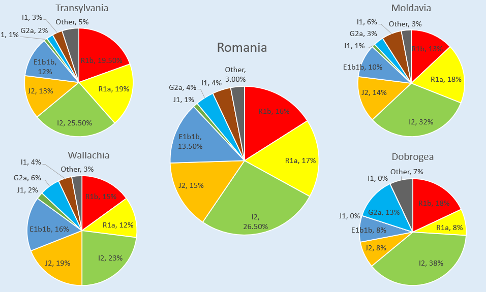 File:Romanian Y-dna Pie Charts.png