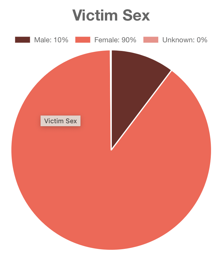 File:Percentage of Varying Victims Sexes.png