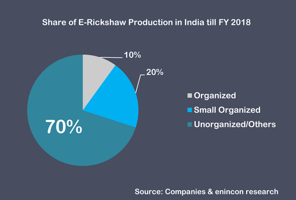 File:Share of E-Rickshaw Production in India till FY 2018.png
