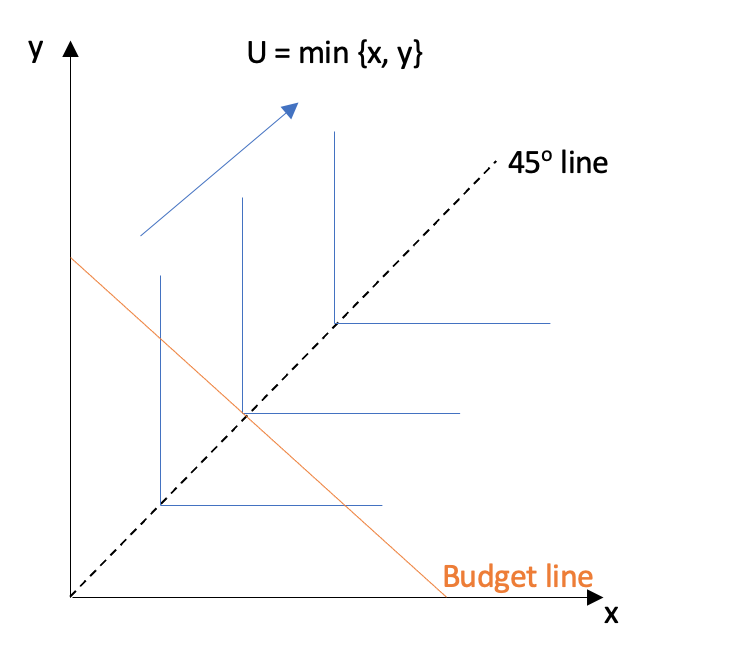 File:Utility maximisation of a minimum function.png