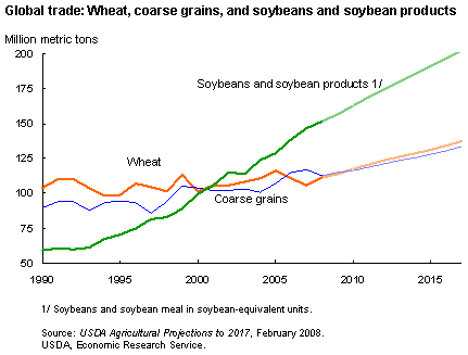 File:GlobalTrade wheat coarse grain soy 2008 usda.png