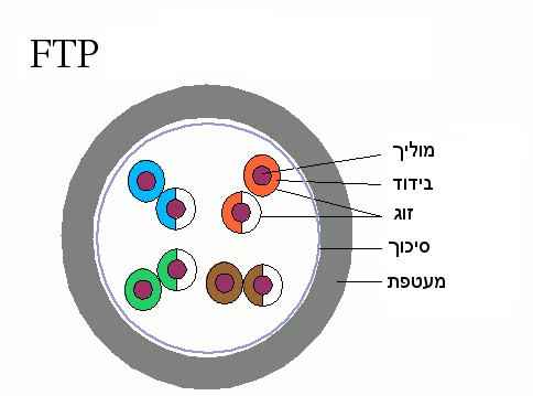 File:S-UTP-cable.png