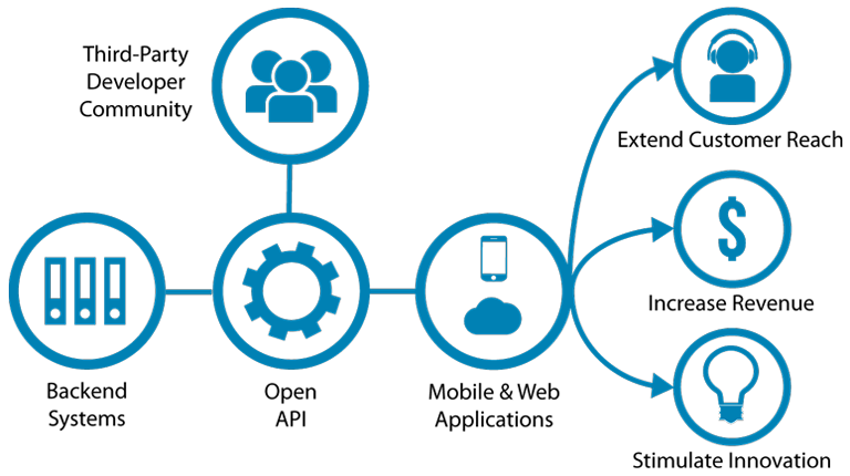 File:Open-APIs-v5.png