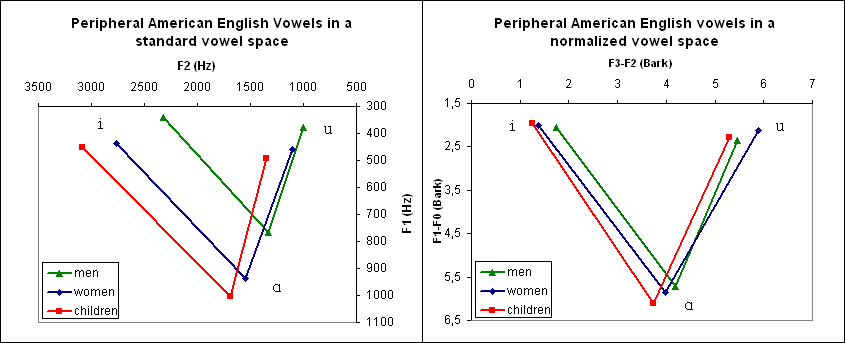 File:Standard and normalized vowel space2.png