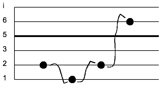 File:Surakarta gamelan notation slendro.png