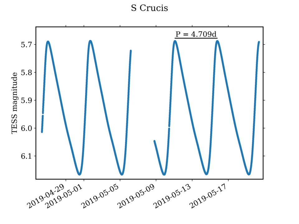 File:S Crucis TESS lightcurve.png