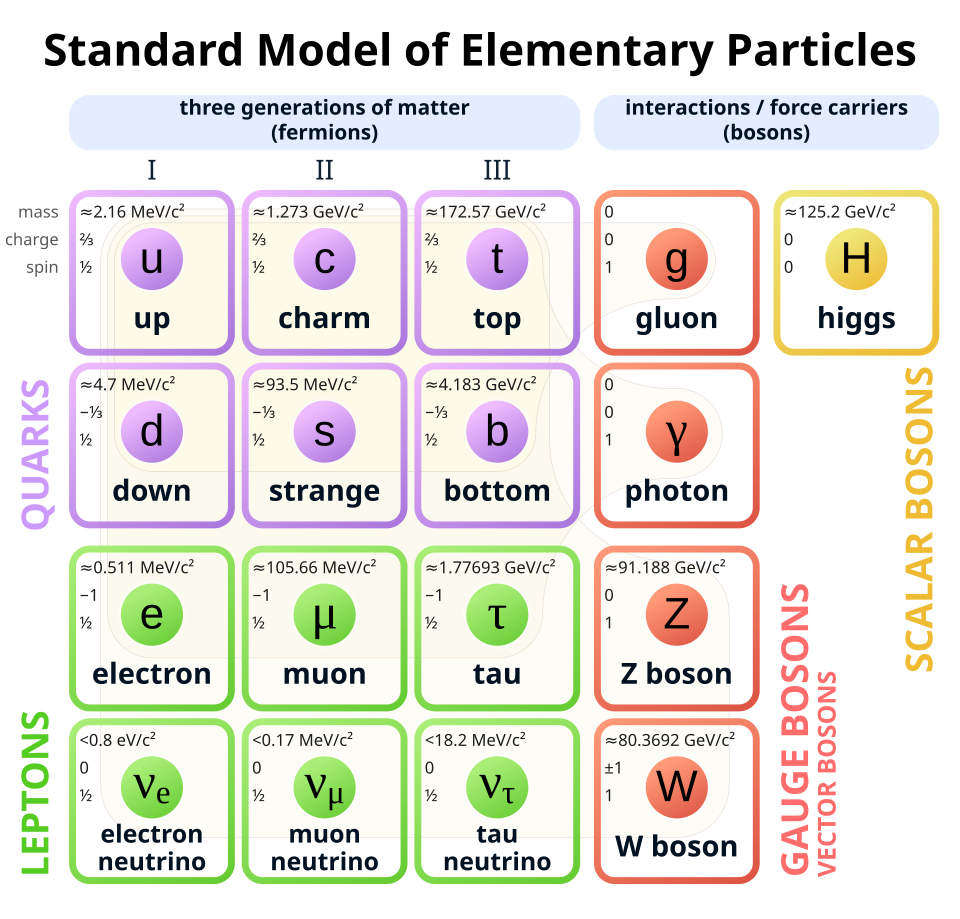 File:Standard Model of Elementary Particles.svg