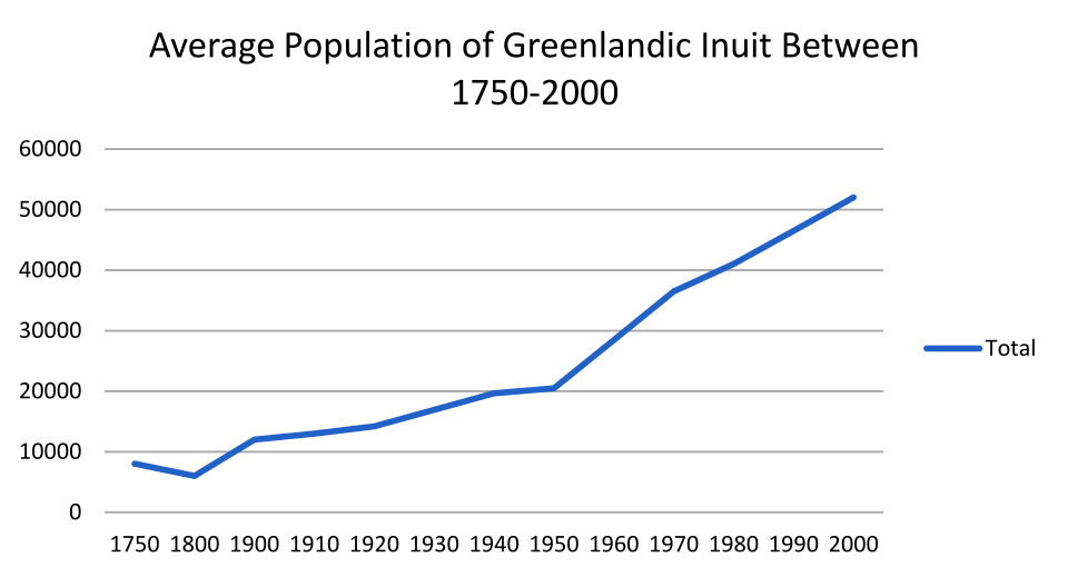 File:Greenland Inuit Population change.svg