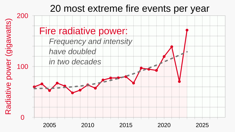File:2003- Radiative power of wildfires.svg