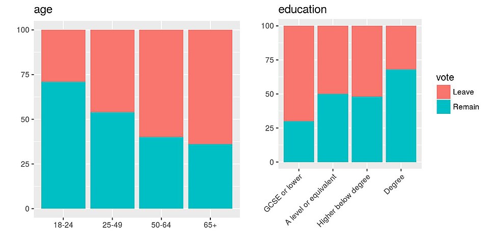 EU referendum vote by age and education, based on a YouGov survey