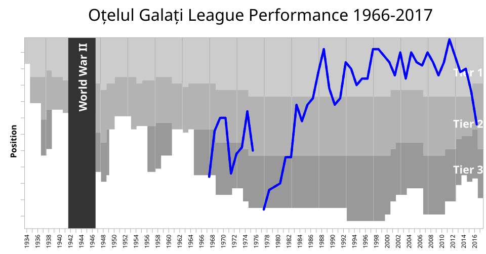 File:OtelulGalati League Performance.svg