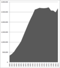 Image 28The population of Greater Manchester increased from around 328 thousand in 1801, to 2.8M in 2021. (from Greater Manchester)