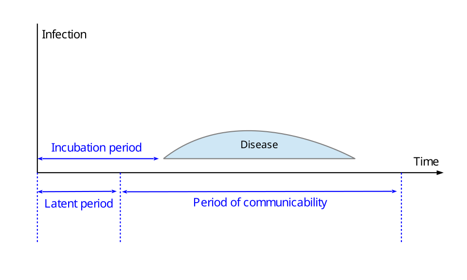 File:Concept of incubation period.svg