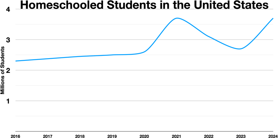 File:Homeschooled students in the United States.webp