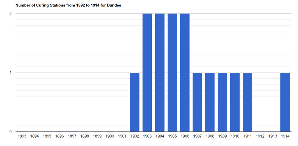 File:Dundee curing stations.png