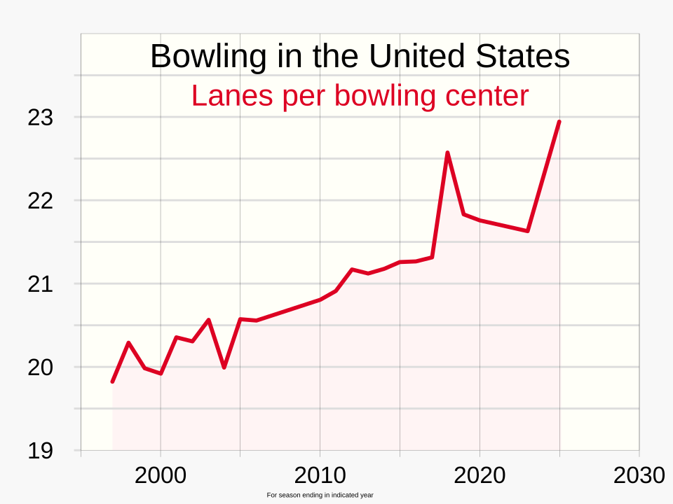 File:1997- Lanes per bowling center.svg