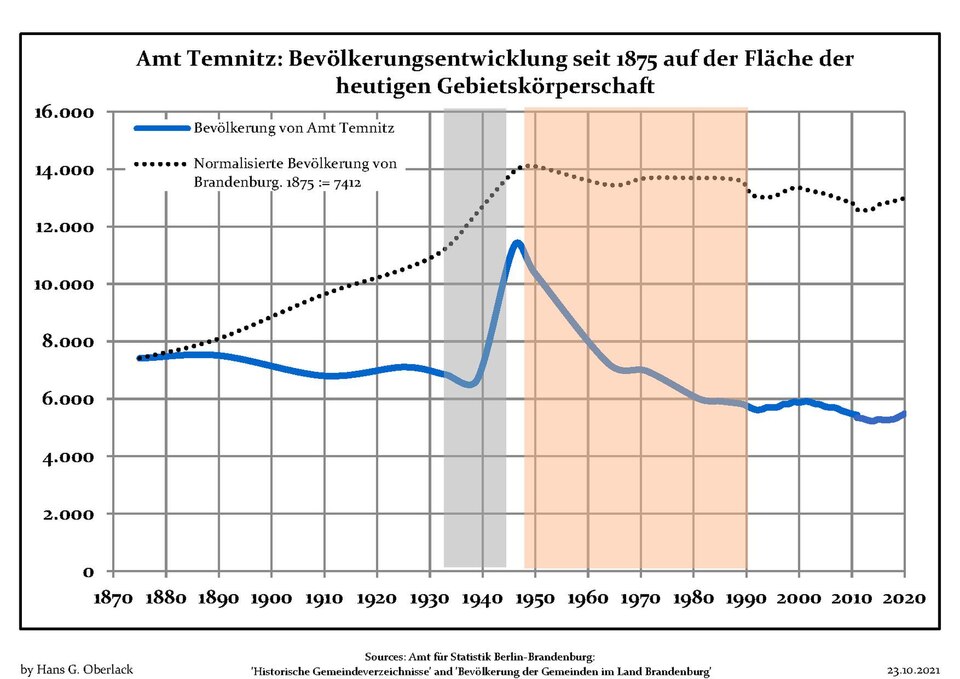 File:Bevölkerungsentwicklung Amt Temnitz.pdf