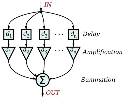 File:FIR Filter General.svg