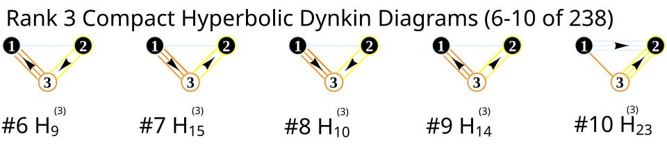 Rank 3 Compact Hyperbolic Dynkin Diagrams (6-10 of 238)
