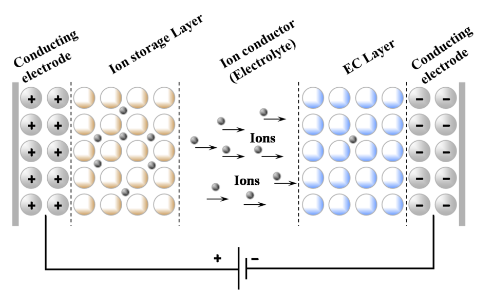 File:Bare bones of an electrochromic devices.png