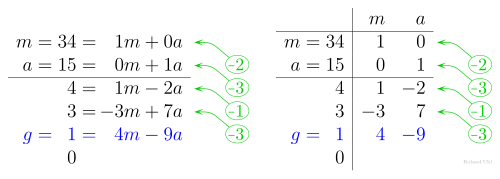 Extended Euclidean algorithm for g = gcd(34,15)