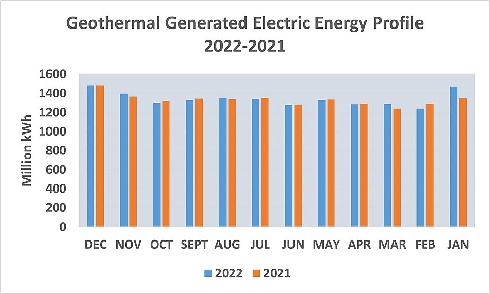 File:Geothermal Generated Electric Energy Profile 2022-2021.jpg