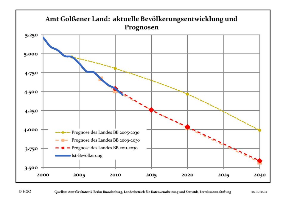 File:Bevölkerungsprognosen Amt Golßener Land.pdf