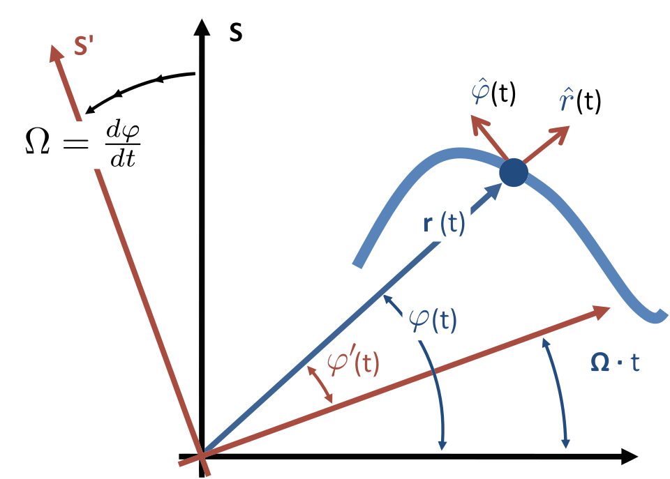File:Co-rotating frame vector.svg