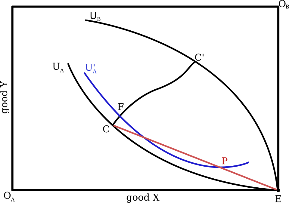 File:Edgeworthprocess2.svg