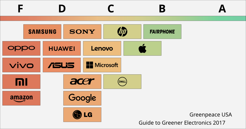 File:Guide to Greener Electronics 2017.svg