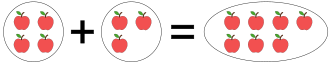 Four apples + three apples = seven apples