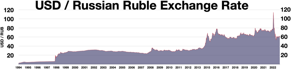 File:USD to Russian Ruble exchange rate.webp