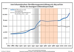 Development of Population since 1875 within the Current Boundaries (Blue Line: Population; Dotted Line: Comparison to Population Development of Brandenburg state; Grey Background: Time of Nazi rule; Red Background: Time of Communist rule)