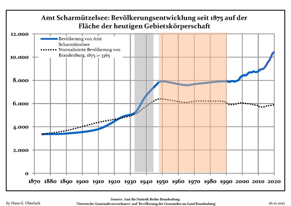 File:Bevölkerungsentwicklung Amt Scharmützelsee.pdf