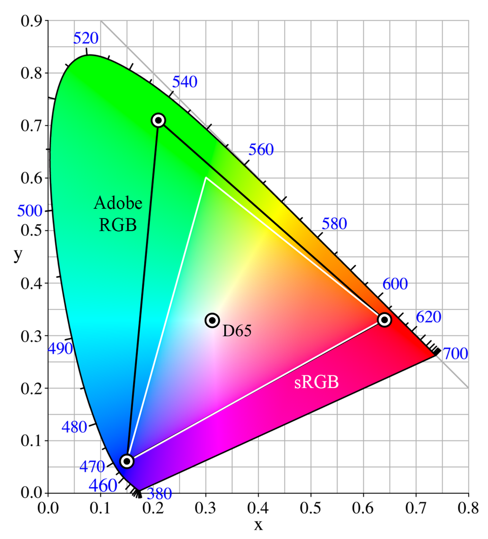 File:CIExy1931 AdobeRGB vs sRGB.png