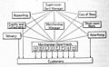 Chart showing Internal Organization of Department Store, 1915